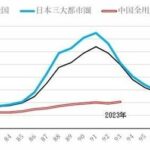 【日本より軽傷？】 中国経済は緩やかな回復傾向ながら正常化は1～2年後