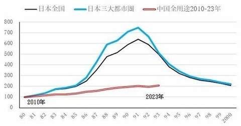 【日本より軽傷？】 中国経済は緩やかな回復傾向ながら正常化は1～2年後