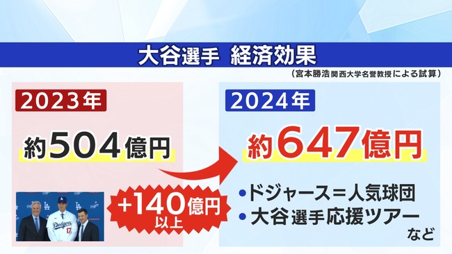 大谷翔平さんの経済効果、500億円