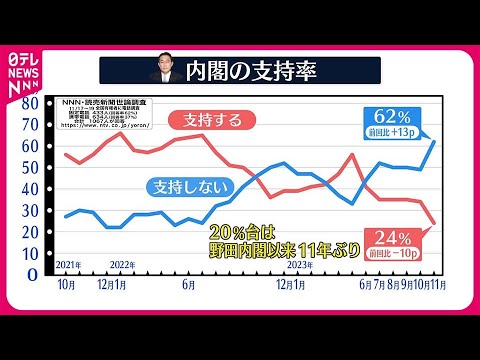 岸田首相の支持率急落！緊急アンケートで明暗分かれる「1年後に政権を取ってほしい政党は？」