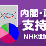 【危機】衝撃の各党支持率！NHK調査：自民が20％台突入…日本の現状を見よ(((；ﾟρﾟ)))ｱﾜﾜﾜﾜ