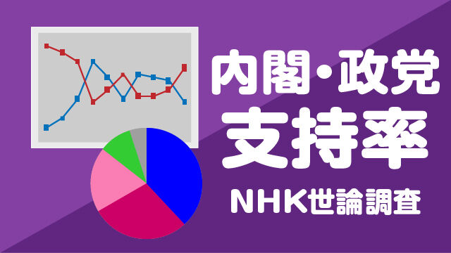 【危機】衝撃の各党支持率！NHK調査：自民が20％台突入…日本の現状を見よ(((；ﾟρﾟ)))ｱﾜﾜﾜﾜ