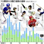 【画像】プロ野球の3割打者の推移がこちらwww