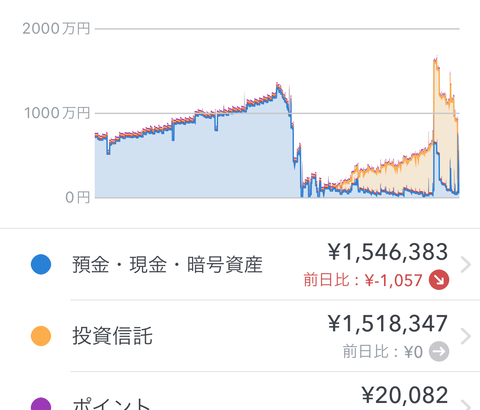 【悲報】仮想通貨で人生終わった(画像あり)