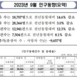 【これは駄目かもわからんね】韓国の出生率はダダ下がり。首都が壊滅状態「0.54」ってなんだこれ