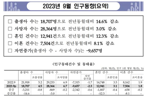 【これは駄目かもわからんね】韓国の出生率はダダ下がり。首都が壊滅状態「0.54」ってなんだこれ