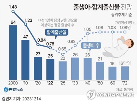 【韓国統計局】出生率、今年0.72、来年0.68、2025年に0.65の最低値、その後リバウンドし2036年には1.02まで回復すると予測 [12/16]  [昆虫図鑑★]