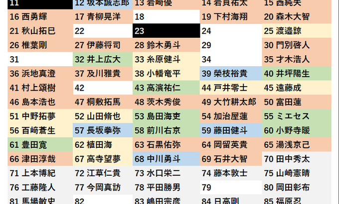 【画像】阪神タイガースの背番号一覧表がこちらｗｗｗ