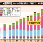 【国際】日本アニメ、年間売上2兆9277億円で過去最高　韓国アニメの売上の38倍