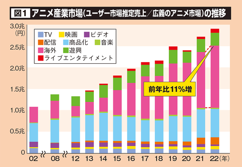 【国際】日本アニメ、年間売上2兆9277億円で過去最高　韓国アニメの売上の38倍