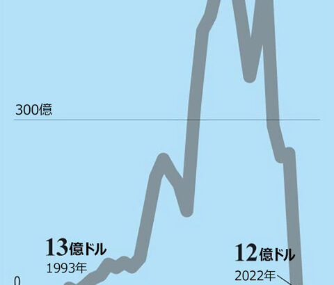 中国に売るものがなくなった韓国、対中貿易収支が国交樹立後31年で初の赤字に