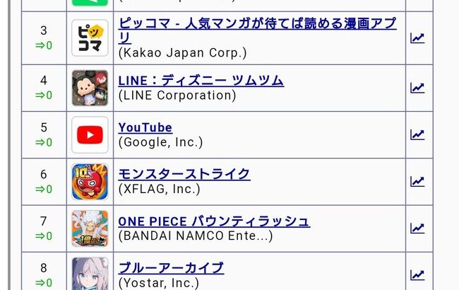 【祝】プロ野球スピリッツ、2日連続セルラン1位