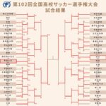 高校サッカー選手権決勝…近江vs青森山田に決定ｗｗｗ