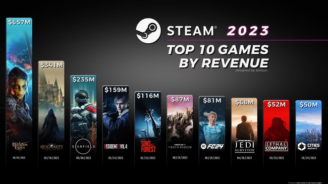 【画像】Steamの2023年売り上げトップ10が公開される　1位は勿論あのRPG