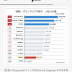 【こんなものかも？】世界のITエンジニア給与ランキングで日本は26位、給与増減率は58位… 海外のIT人材確保に暗雲か【画像】