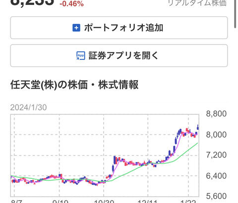 【朗報】任天堂株価、ガチで爆騰