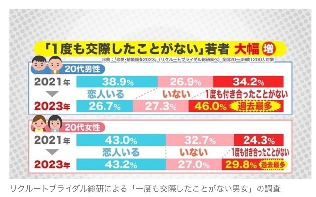 【謎】一度も交際経験のない20代男性←46％　一度も交際経験のない20代女性←29.8％