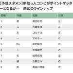 西武ライオンズの開幕スタメン予想、ヤバいと話題に