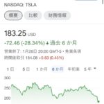 テスラ株価、30%下落