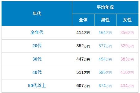 【画像あり】ワークニ20代の平均年収、ガチで終わる