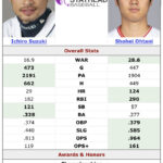 【MLB】イチローと大谷翔平、27-29歳の3年間の成績が互いに規格外過ぎるwwwxwwwxwwwx
