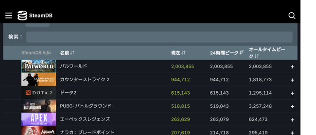 パルワールド同接200万！