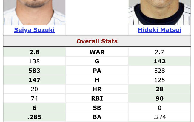 【MLB】鈴木誠也さん、ヤンキース最終年度の松井秀喜とほぼ同等の成績だった！！！wwwywwwywwwy