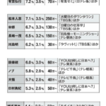 長嶋一茂のテレビのギャラ、150万円だった