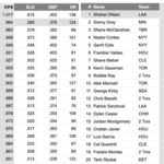 【MLB】大谷翔平の3年間の二刀流成績、普通に凄い