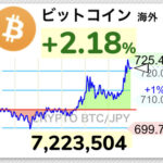 【速報】ビットコイン、720万円突破ｷﾀ━━━(ﾟ∀ﾟ)━━━!!【BTC】