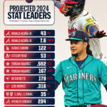 【MLB】大谷翔平さんの来季の成績、ドジャースに行って打点が爆上がりする