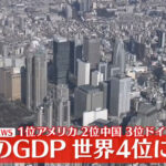 日本のGDP、ドイツに負け世界4期に転落してしまう