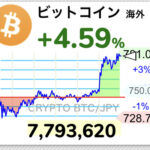 【祝】ビットコインが暴騰！日本円建史上最高値更新ｷﾀ━━━(ﾟ∀ﾟ)━━━!!【BTC】