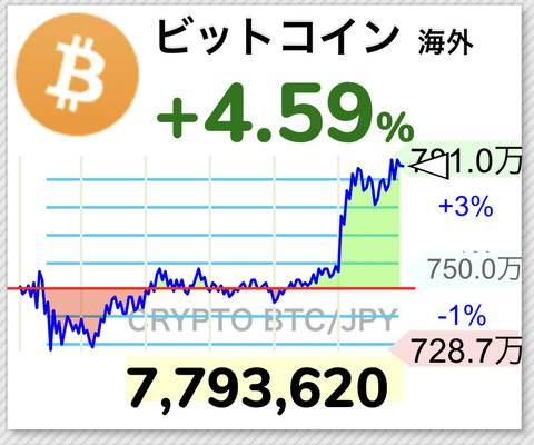 【祝】ビットコインが暴騰！日本円建史上最高値更新ｷﾀ━━━(ﾟ∀ﾟ)━━━!!【BTC】