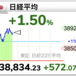 【速報】日経平均株価、史上最高値の3万8915円を一時突破するwwwwwwwwwwww