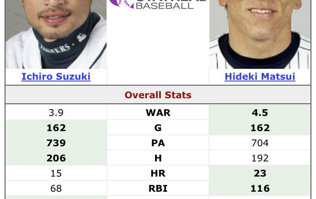 【MLB】松井秀喜とか言う全盛期のイチローの打撃成績を同一シーズンで上回った唯一のレジェンド選手