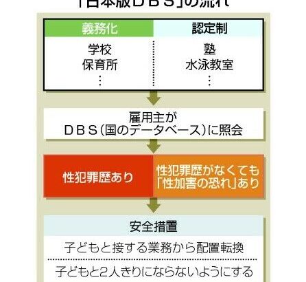 日本版DBS、性犯罪歴がなくても性犯罪しそうなやつは配置転換が可能に