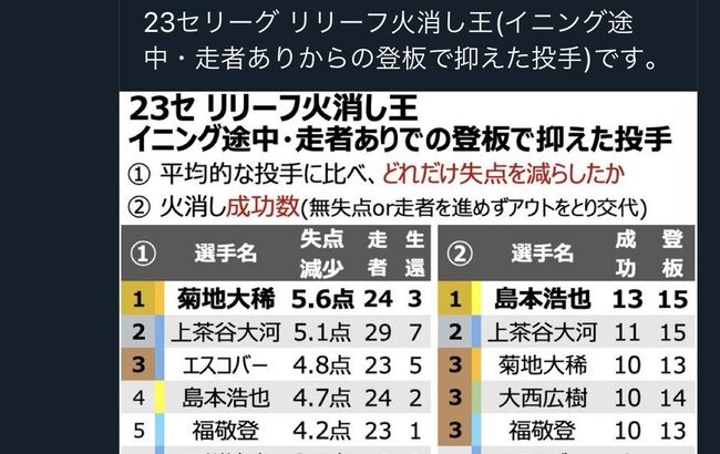 【危機滅殺】巨人・菊地、必殺火消し人だったｗｗｗｗｗ