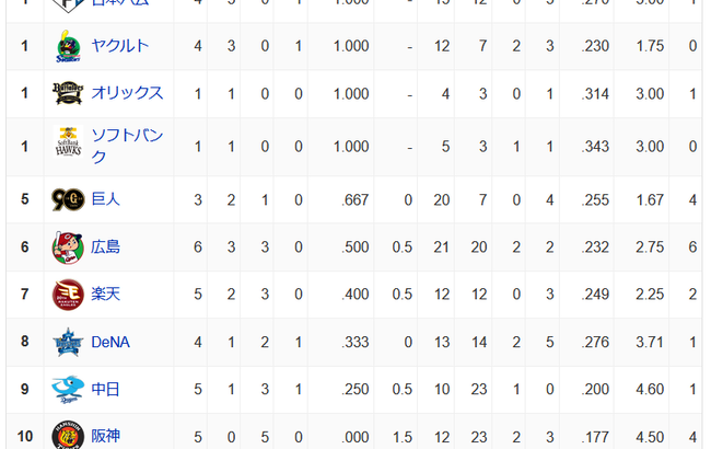 オープン戦順位表(3/3)