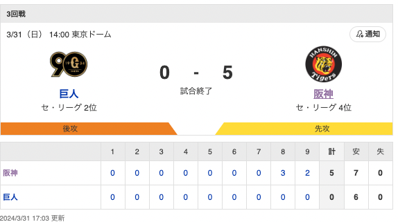 G 0-5 T [3/31]　阪神今季初勝利　森下先制3ラン！小幡が1号HR　巨人3タテならず中川被弾