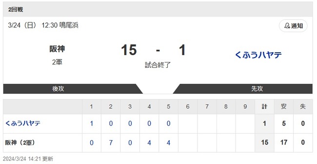 【悲報】阪神２軍 １５―１ くふうハヤテ