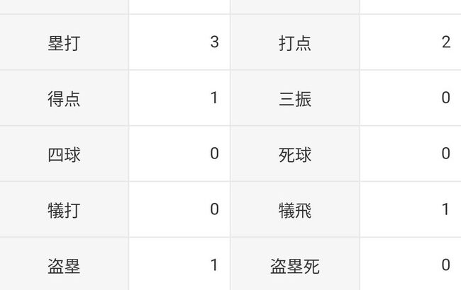 大谷翔平「打率.300（10-3 ）2打点 0本 　OPS.573」←こいつ