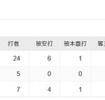 阪神椎葉 1回 被安打4 与四球1 被本塁打1 失点2(二軍戦)