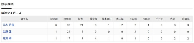 阪神椎葉 1回 被安打4 与四球1 被本塁打1 失点2(二軍戦)