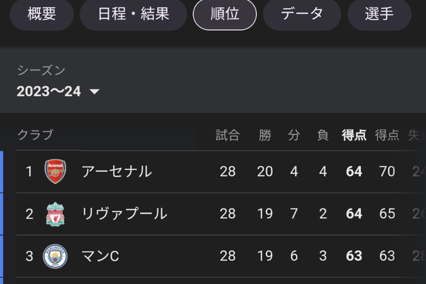 【朗報】今季のイングランドプレミアリーグ面白すぎるｗｗｗｗｗｗｗｗ