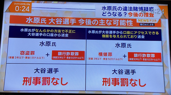 【悲報】水原一平さん、横領罪(3年)＋銀行詐欺罪(30年)で最大禁錮33年か