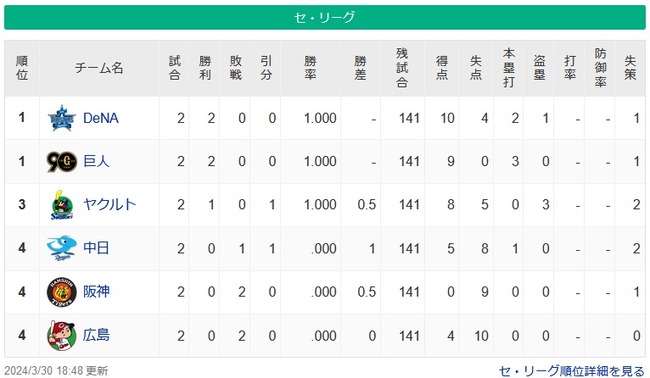 セ順位スレ 横巨-ヤ=中-神広