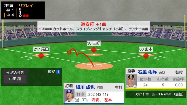 【中日対阪神オープン戦】中日・細川成也、今日3安打1本塁打3打点！！！！！！！！！！！！！