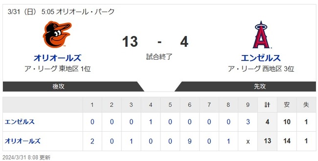 2024エンゼルス 0勝2敗　7得点24失点