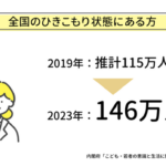 【悲報】日本のひきこもりさん、146万人に…